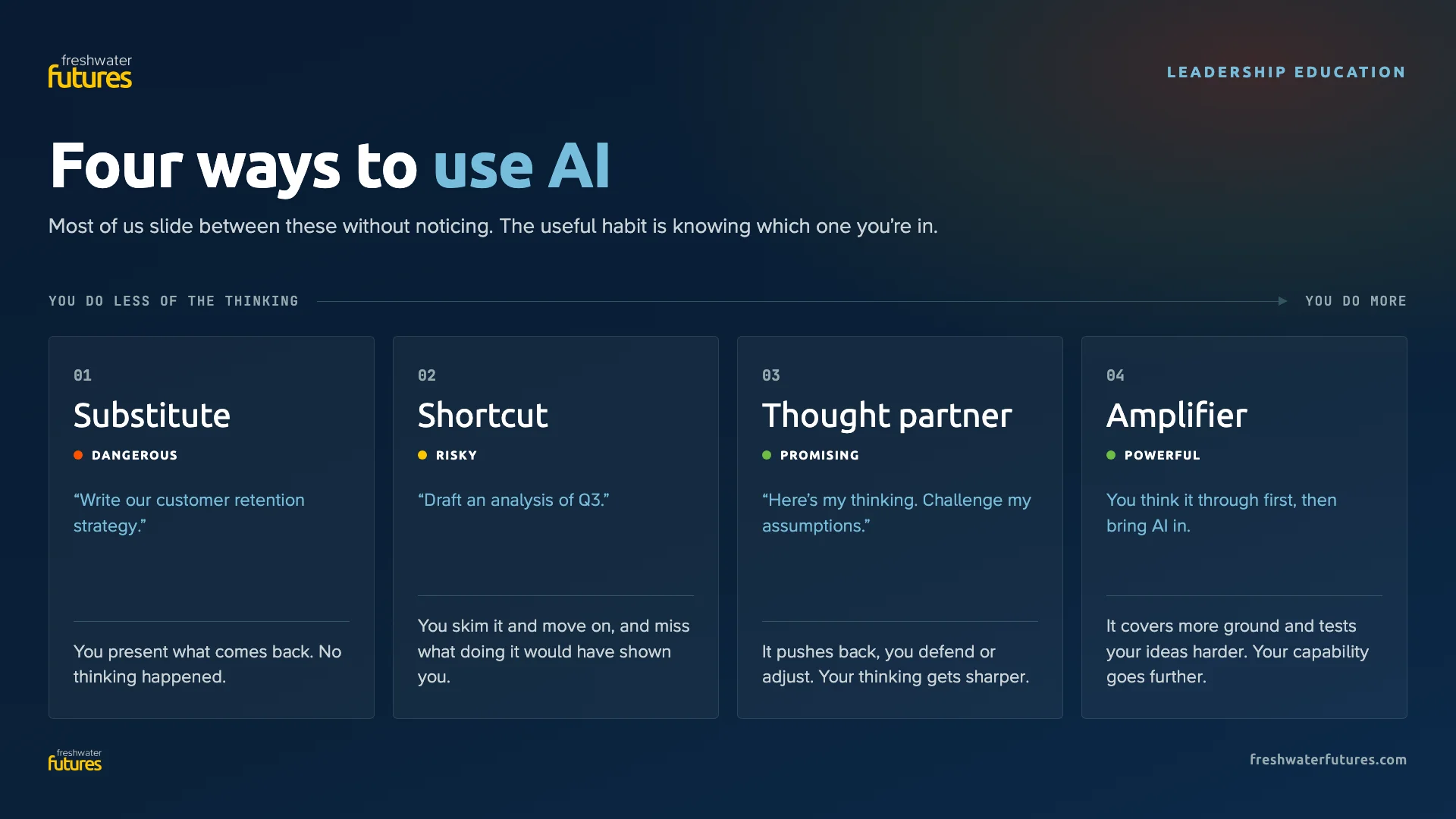 Four ways to use AI: substitute, shortcut, thought partner, and amplifier, from less to more of your own thinking.